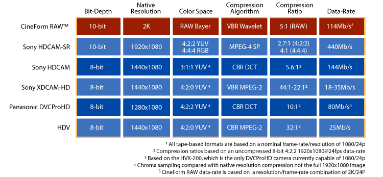 Format Comparsion