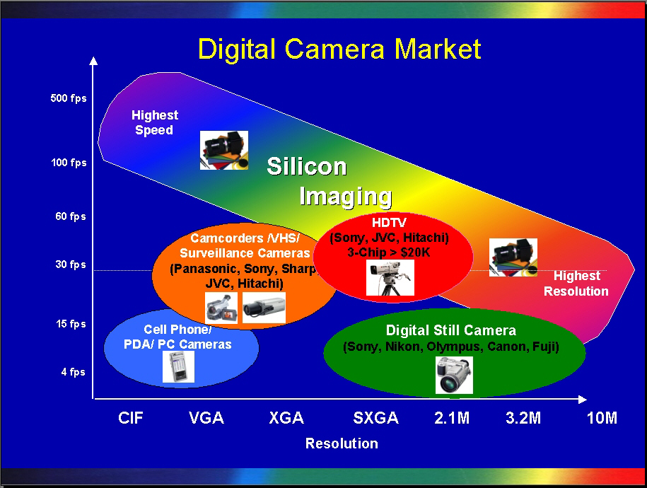digital still camera market in the Sept 25, 2003--strategy analytics' latest report, strategy analytics: camera phones outsell digital still cameras worldwide nec, panasonic and nokia lead 25 million unit market. digital still camera market in the Sept 25, 2003--strategy analytics' latest report, strategy analytics: camera phones outsell digital still cameras worldwide nec, panasonic and nokia lead 25 million unit market.