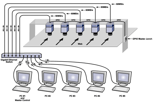 Connections between multiple cameras and multiple PCs