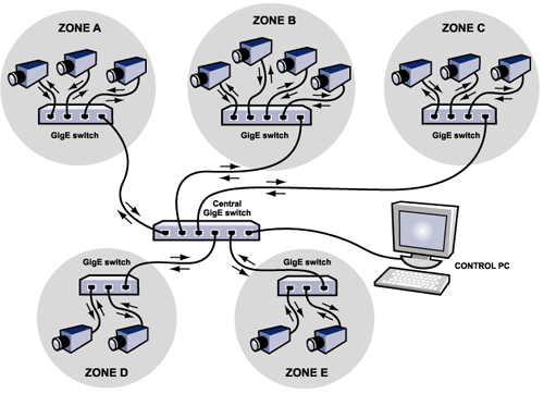 Connections between multiple cameras and one PC