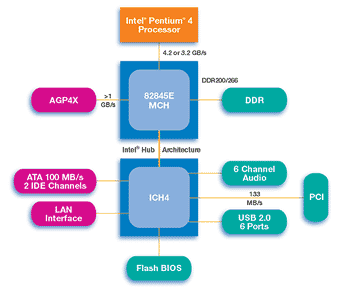 845E Chipset System Diagram