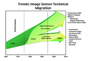 Trends: Image Sensor Technical Migration
